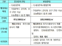 LH, 신축 다세대 연립주택 3차 매입 실시