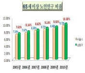 성동구, 고령친화도시 프로그램 추진