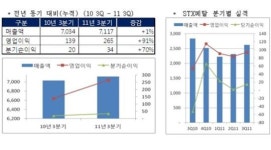 STX메탈, 깜짝 실적..성장 항해 이상無