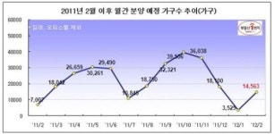 2월 1만4000여가구 분양 쏟아진다.. 송도·세종시 집중
