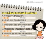 이게 이상적 女몸무게? 男생각과 좀 다르네