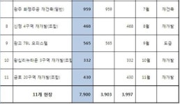 현대건설, 올 전국에서 7900가구 공급