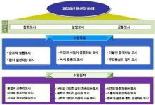 2030년 용산구,  창조도시·생명도시·균형도시로 발전