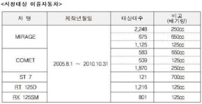 S&T모터스, 미라쥬 외 4종 오토바이 리콜 실시