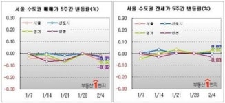 전세수요 수도권 북부 몰려.. 둔촌주공은 호가 상승