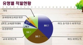 서울시 보조금 허위신고 어린이집 135곳, 8억5천만원 환수