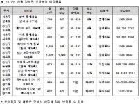 강남권 아파트 분양전쟁 개막
