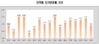 경기 하남, 보금자리로 2월 땅값 상승 최고