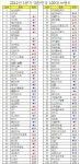 유플러스, 나가사끼짬뽕..2위 브랜드 가치 쑥