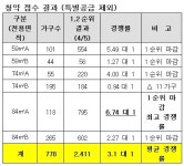 지방은 호조세.. 군산지곡 쌍용예가 1순위서 마감임박