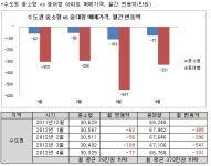 수도권 중대형아파트의 추락.. 매달 370만원씩↓