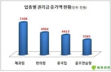 불황예고 신호? 제과·편의점 권리금 급등