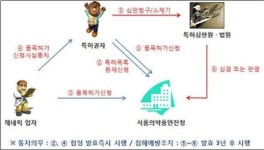 ‘의약품 허가-특허 연계제도’ 적극 지원