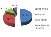 3-퍼팅, 디지털 새 기술로 이젠 안녕~