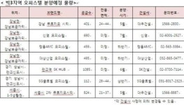 강남·판교·세종시 BIG 3에 오피스텔 4000여실 공급