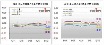 약발 안먹히는 5·10대책.. 호가만 상승