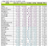 [주간장외시황]세메스 주간 최고 상승률.. 32.02%↑