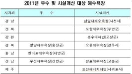 올 여름 찾을 해수욕장 1순위 망양·만리포·우전