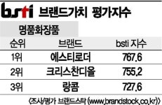 [그래픽뉴스]에스티로더, 명품화장품 브랜드 1위