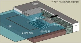동부건설, 매설식 해수취수시설 건설신기술 인증