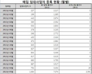 세제감면 통했나?..5월 주거용 오피스텔 매입임대 2091건 등록