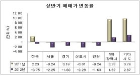 전국 아파트 침체일로.. 지방도 전셋값도 예외없어