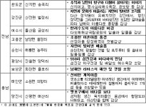 여름휴가, 어느 해안가로 가는 게 좋을까?