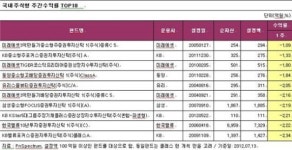 글로벌 증시 동반하락, 국내외 펀드 또 마이너스