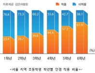 서울 초등학생 안경 착용률 43.8%