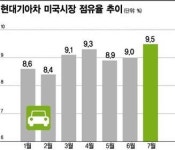 글로벌 불황 뚫고 쌩쌩 현대·기아차, 美·佛서 괴력질주