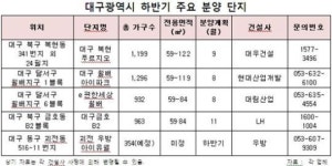 대구 주택시장의 부활…1년새 미분양 6천가구 줄어
