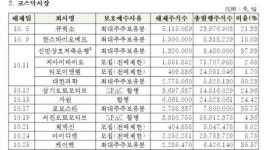 10月 대한해운 등 21社 7900만주 보호예수 해제
