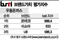 [그래픽뉴스]코바코, 우동돈까스 브랜드 1위