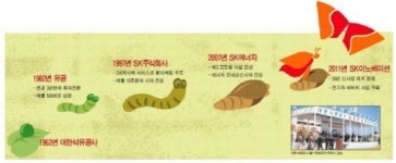 SK이노베이션, 50년 改名 주기에 숨은 공식 5(5-n)