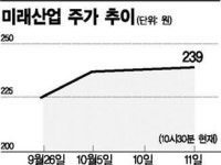 미래산업·국제디와이, 아직도 폭탄돌리기