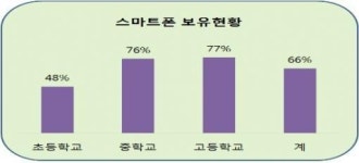경기도내 학생들 스마트폰 중독 인터넷보다 심각