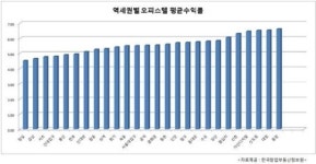 오피스텔 수익률 빅3 응암·대림·신도림