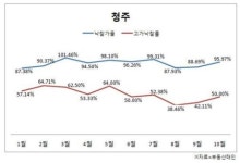 세종시 후광.. 인근지역 경매투자 '후끈'