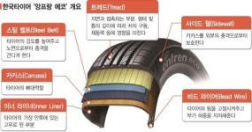 일년에 27만원 감량 타이어가 연비王의 일등공신