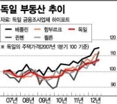 거품 부글부글 獨 부동산