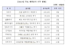37년전 중동 현대 닥공 정신, 중남미서 되살아났다