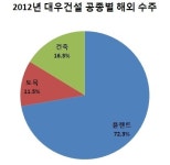 해외수주로 불황 뚫는다…플랜트 역량 강화에 올인