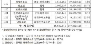 1月 우리들제약 등 19社 6500만주 보호예수 해제