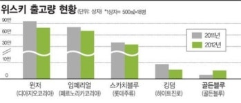 시장침체속 토종 위스키 골든블루 빛났다