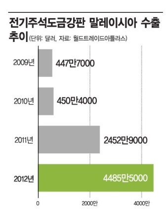 전기주석도금강판 수출기업 '초긴장'…말레이시아서 반덤핑 제소