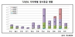 연안침식을 막아라 정비사업 예산 516억원 투입