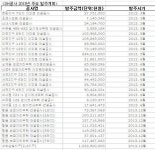 항동 보금자리지구 주택건설 본격화