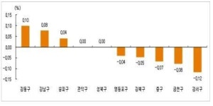 서울 아파트값 상승…강남권만 올라