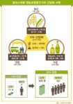 창조 농업, 농산물 유통구조 바꾼다