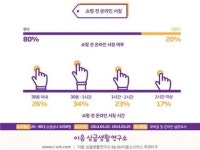 20~30대가 선호하는 쇼핑몰은? 오픈마켓과 생활형 아웃렛